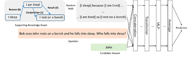 Figure 3 for CIKQA: Learning Commonsense Inference with a Unified Knowledge-in-the-loop QA Paradigm