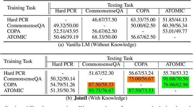 Figure 4 for CIKQA: Learning Commonsense Inference with a Unified Knowledge-in-the-loop QA Paradigm
