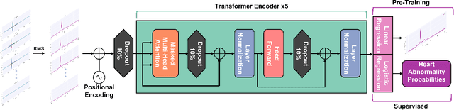 Figure 1 for Generative Pre-Trained Transformer for Cardiac Abnormality Detection