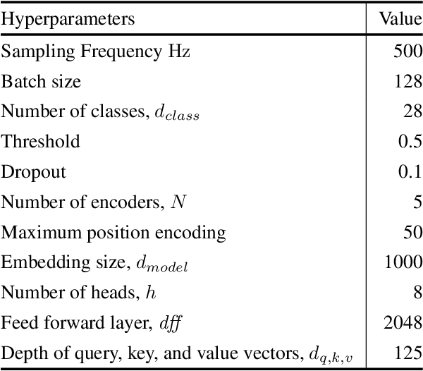 Figure 2 for Generative Pre-Trained Transformer for Cardiac Abnormality Detection