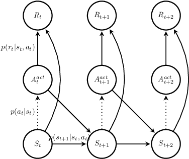 Figure 3 for Tutorial and Survey on Probabilistic Graphical Model and Variational Inference in Deep Reinforcement Learning