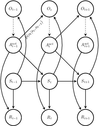 Figure 4 for Tutorial and Survey on Probabilistic Graphical Model and Variational Inference in Deep Reinforcement Learning