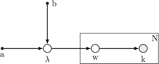 Figure 1 for An Expectation Maximization Framework for Yule-Simon Preferential Attachment Models