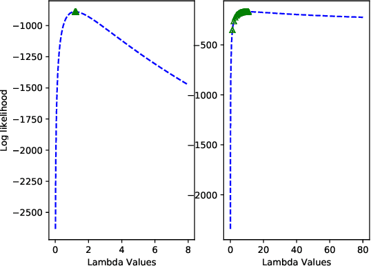Figure 4 for An Expectation Maximization Framework for Yule-Simon Preferential Attachment Models