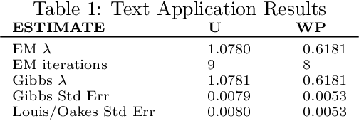 Figure 2 for An Expectation Maximization Framework for Yule-Simon Preferential Attachment Models