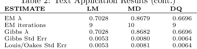 Figure 3 for An Expectation Maximization Framework for Yule-Simon Preferential Attachment Models