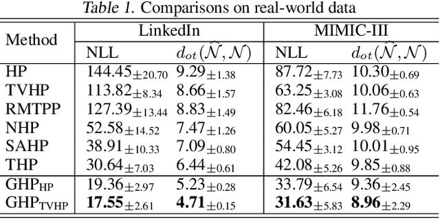 Figure 2 for Hawkes Processes on Graphons