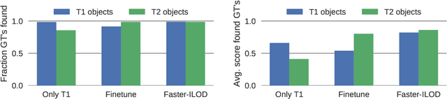 Figure 2 for Re-examining Distillation For Continual Object Detection