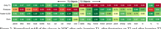 Figure 3 for Re-examining Distillation For Continual Object Detection