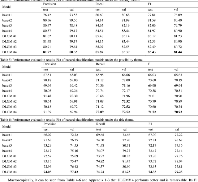 Figure 4 for Yes, DLGM! A novel hierarchical model for hazard classification