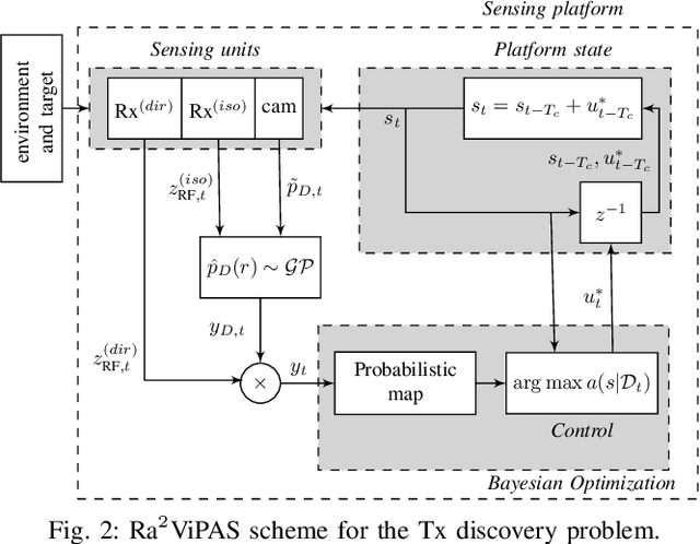 Figure 2 for Transmitter Discovery through Radio-Visual Probabilistic Active Sensing