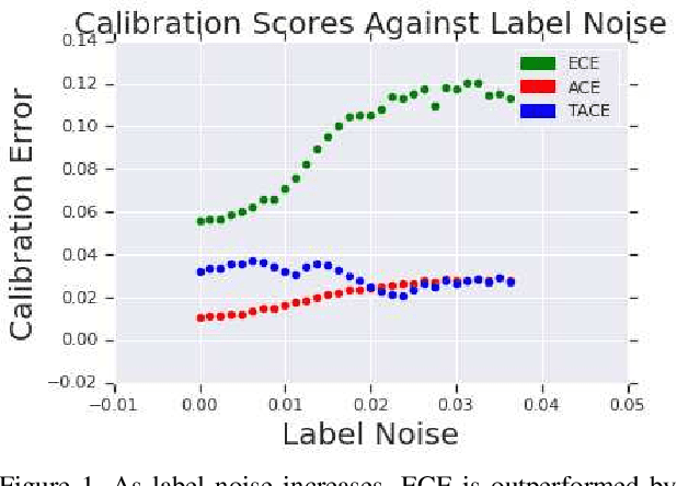Figure 1 for Measuring Calibration in Deep Learning