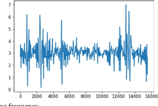 Figure 2 for Comparative Analysis of Machine Learning Models for Predicting Travel Time