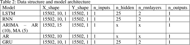 Figure 3 for Comparative Analysis of Machine Learning Models for Predicting Travel Time