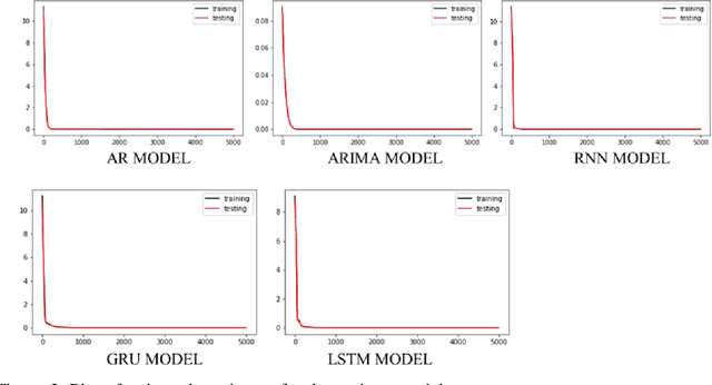 Figure 4 for Comparative Analysis of Machine Learning Models for Predicting Travel Time