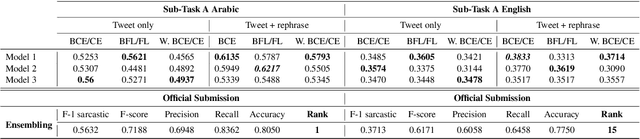 Figure 2 for CS-UM6P at SemEval-2022 Task 6: Transformer-based Models for Intended Sarcasm Detection in English and Arabic