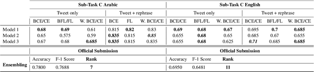 Figure 4 for CS-UM6P at SemEval-2022 Task 6: Transformer-based Models for Intended Sarcasm Detection in English and Arabic