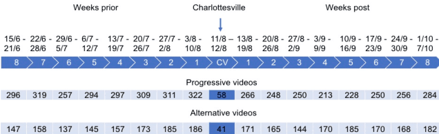Figure 1 for Online influence, offline violence: Linguistic responses to the 'Unite the Right' rally