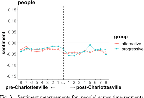 Figure 3 for Online influence, offline violence: Linguistic responses to the 'Unite the Right' rally