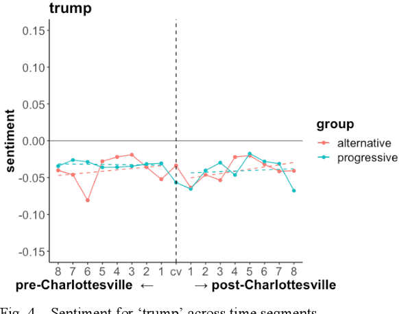 Figure 4 for Online influence, offline violence: Linguistic responses to the 'Unite the Right' rally
