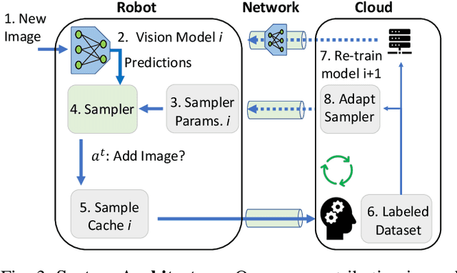 Figure 3 for Sampling Training Data for Continual Learning Between Robots and the Cloud