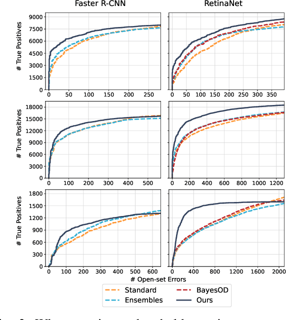 Figure 3 for Uncertainty for Identifying Open-Set Errors in Visual Object Detection