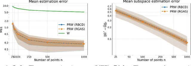 Figure 3 for A Riemannian Block Coordinate Descent Method for Computing the Projection Robust Wasserstein Distance