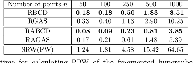 Figure 4 for A Riemannian Block Coordinate Descent Method for Computing the Projection Robust Wasserstein Distance