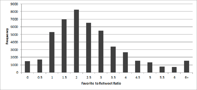 Figure 1 for Towards Successful Social Media Advertising: Predicting the Influence of Commercial Tweets