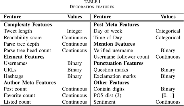 Figure 2 for Towards Successful Social Media Advertising: Predicting the Influence of Commercial Tweets