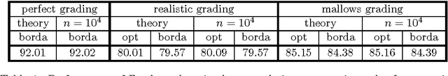 Figure 2 for How effective can simple ordinal peer grading be?