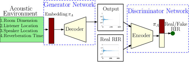 Figure 1 for FAST-RIR: Fast neural diffuse room impulse response generator