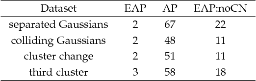 Figure 4 for Evolutionary Clustering via Message Passing