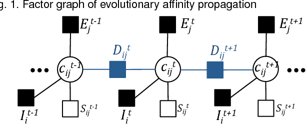 Figure 1 for Evolutionary Clustering via Message Passing