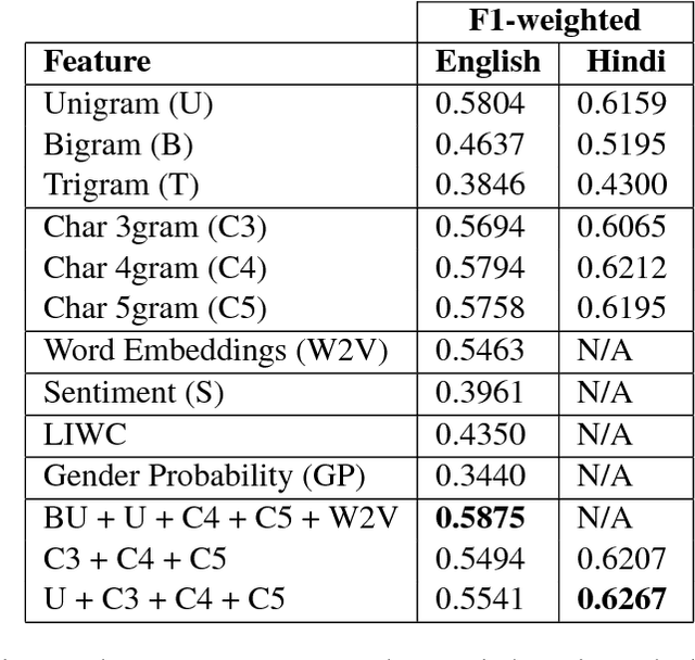 Figure 3 for RiTUAL-UH at TRAC 2018 Shared Task: Aggression Identification