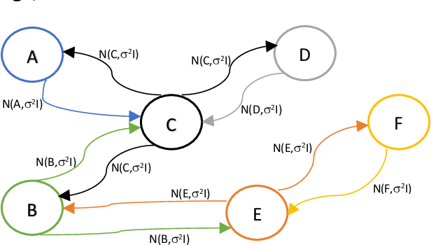 Figure 1 for Hebbian Graph Embeddings