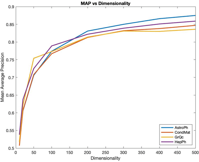 Figure 2 for Hebbian Graph Embeddings