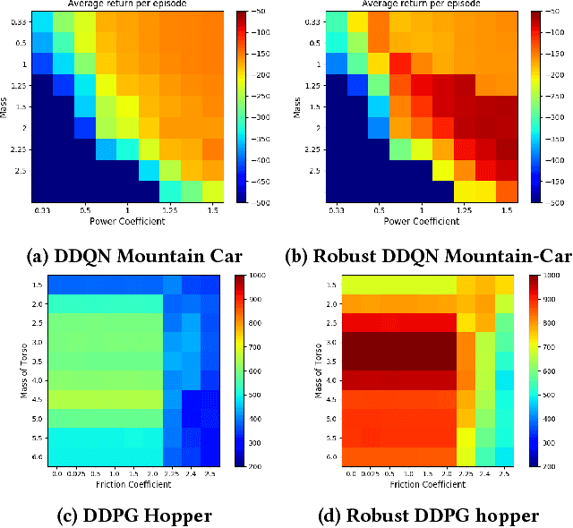 Figure 2 for Robust Deep Reinforcement Learning with Adversarial Attacks
