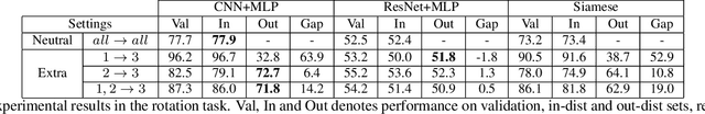 Figure 4 for Exploring The Spatial Reasoning Ability of Neural Models in Human IQ Tests