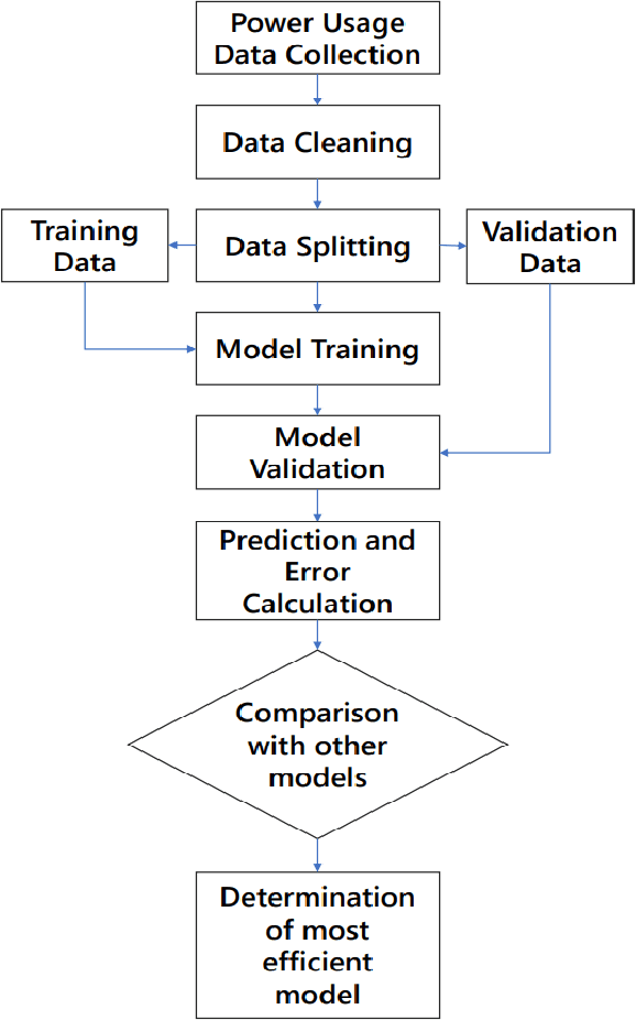 Figure 1 for Demand Forecasting in Smart Grid Using Long Short-Term Memory