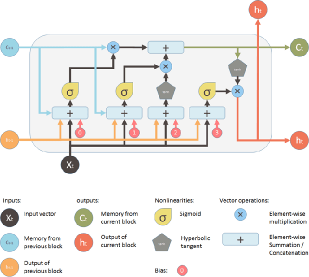 Figure 3 for Demand Forecasting in Smart Grid Using Long Short-Term Memory