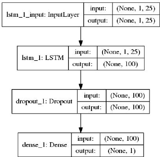 Figure 4 for Demand Forecasting in Smart Grid Using Long Short-Term Memory