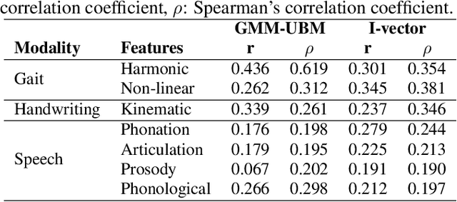 Figure 3 for Comparison of user models based on GMM-UBM and i-vectors for speech, handwriting, and gait assessment of Parkinson's disease patients