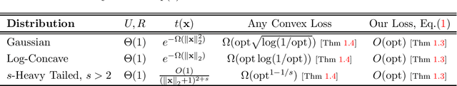 Figure 1 for Non-Convex SGD Learns Halfspaces with Adversarial Label Noise