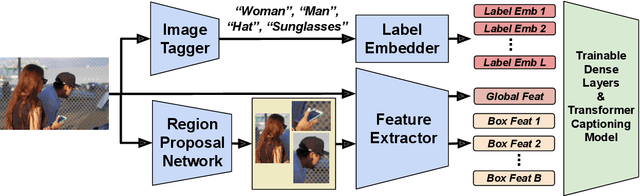 Figure 4 for Decoupled Box Proposal and Featurization with Ultrafine-Grained Semantic Labels Improve Image Captioning and Visual Question Answering