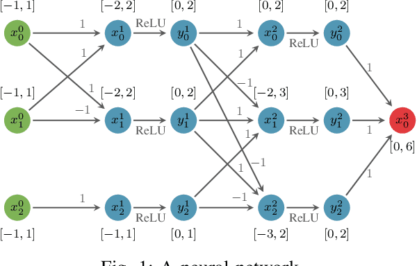 Figure 1 for On Optimizing Back-Substitution Methods for Neural Network Verification