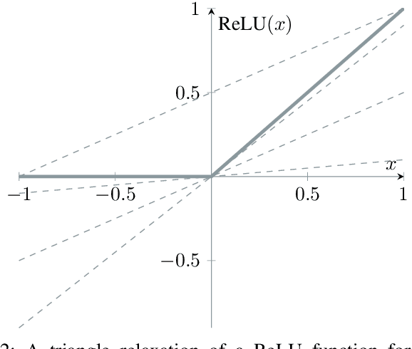 Figure 2 for On Optimizing Back-Substitution Methods for Neural Network Verification