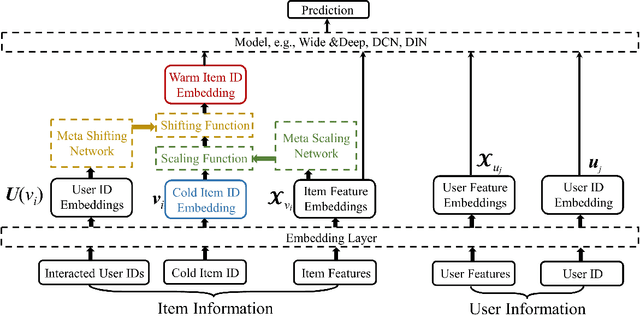 Figure 1 for Learning to Warm Up Cold Item Embeddings for Cold-start Recommendation with Meta Scaling and Shifting Networks