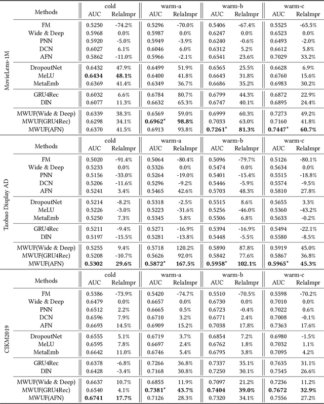 Figure 2 for Learning to Warm Up Cold Item Embeddings for Cold-start Recommendation with Meta Scaling and Shifting Networks