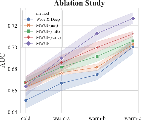 Figure 4 for Learning to Warm Up Cold Item Embeddings for Cold-start Recommendation with Meta Scaling and Shifting Networks